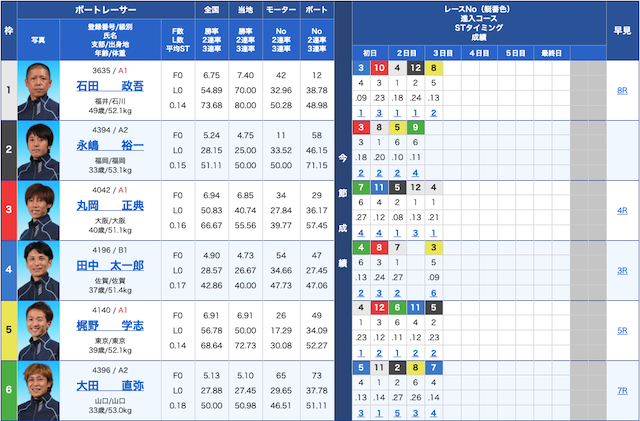 2020年2月18日徳山12レースの出走表画像