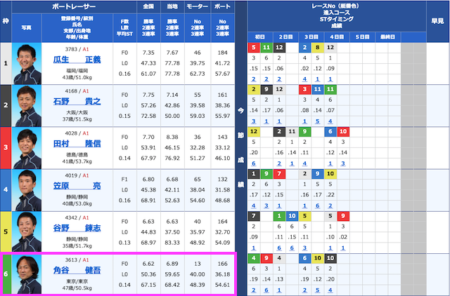 2020年2月27日多摩川12Rの出走表画像