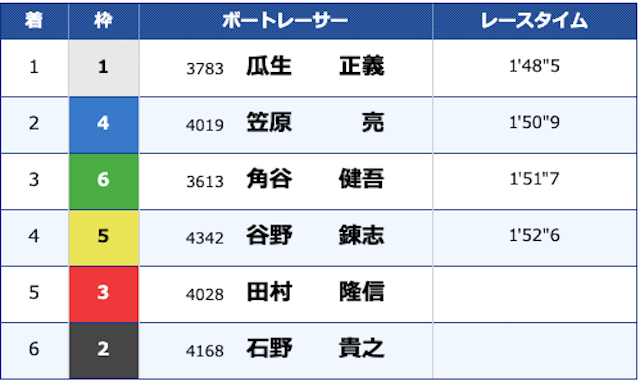 2020年2月27日多摩川12Rの結果画像