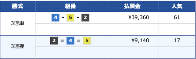 2020年02月28日多摩川11Rの結果画像