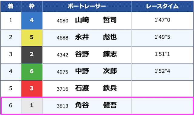 2020年02月28日多摩川11Rの着順画像