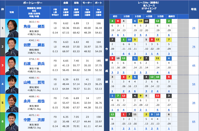 2020年02月28日多摩川11Rの出走表画像