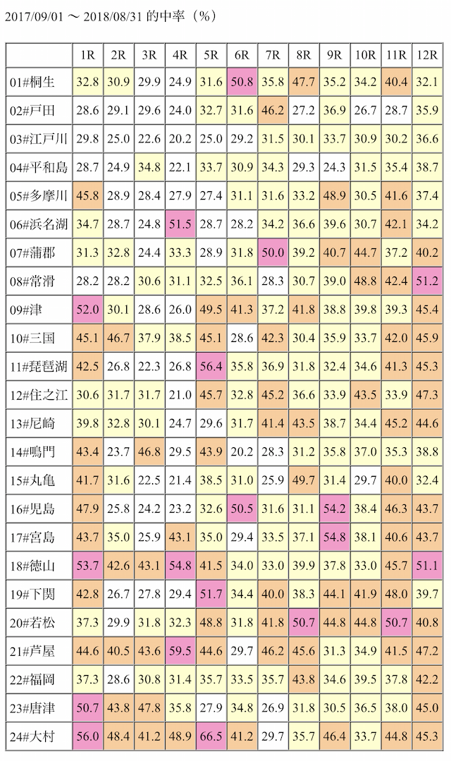 競艇予想マシーンの2017年9月〜2018年8月までの的中率画像
