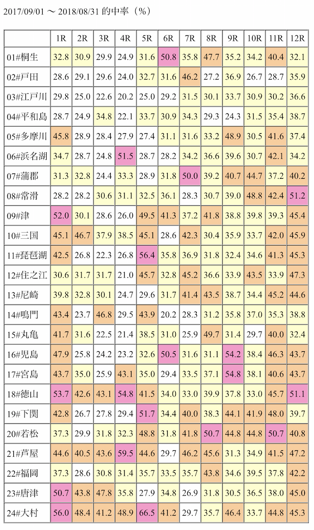 競艇予想マシーンの2017年9月〜2018年8月までの的中率画像