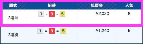 競艇チャンピオン無料予想1103結果