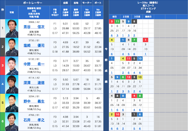 競艇クラシックの2021年12月13日戸田5R出走表