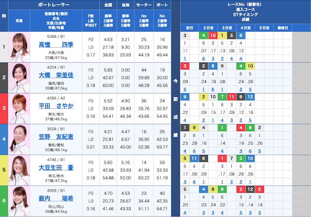 競艇リベロ2021年12月21日出走表