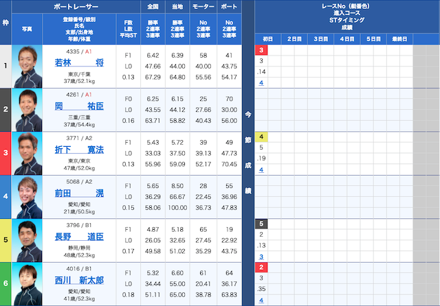 競艇ロックオンの有料予想の出走表2