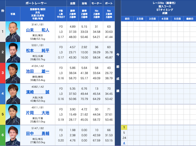 オンラインボート11月02日無料予想出走表