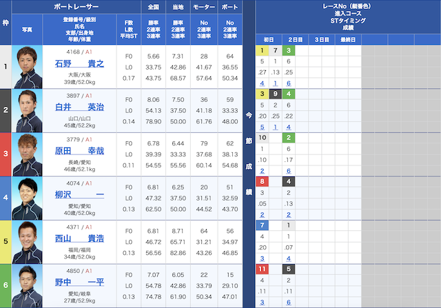 オンラインボート12月5日鳴門9R出走表