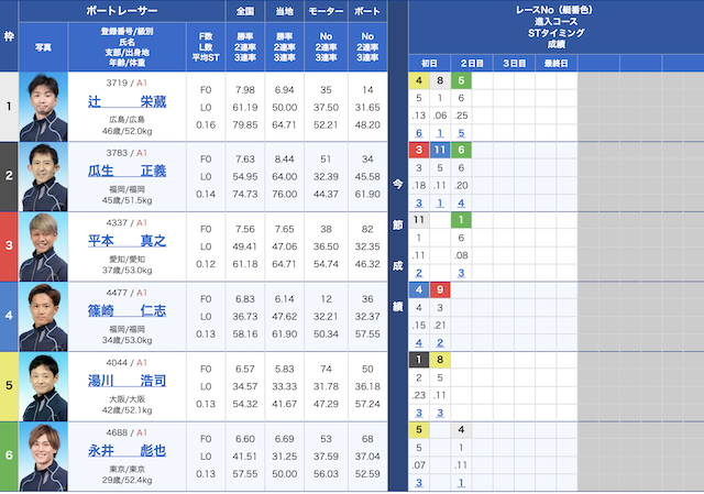 オンラインボート12月5日鳴門10R出走表