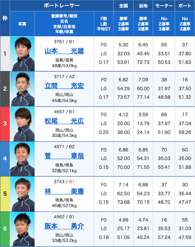 競艇サラリーマンの2021年1月1日の鳴門10Rの新出走表3