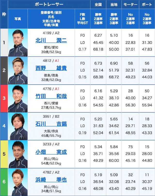 ボートクロニクルの無料予想考察2021年11月23日鳴門11R出走表