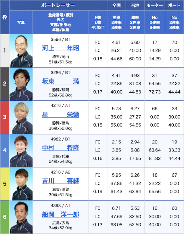 競艇道場の有料予想登竜門の出走表
