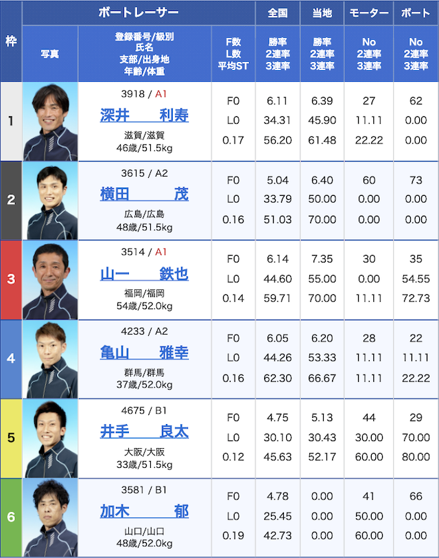 競艇道場の有料予想登竜門2R目の出走表