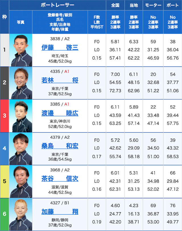 競艇神風ツクヨミ検証1R目出走表