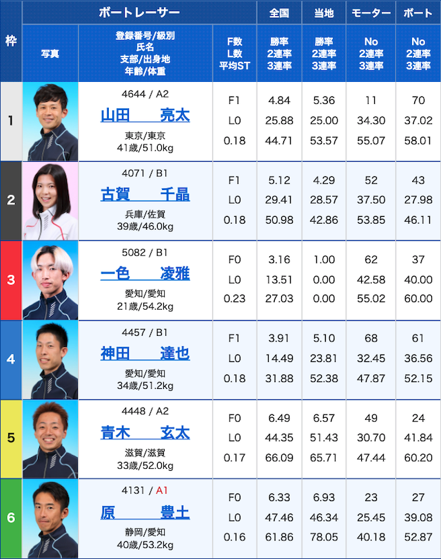 競艇バレットの無料予想初検証の出走表