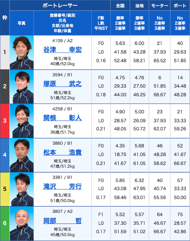 競艇バレット有料予想2R目出走表