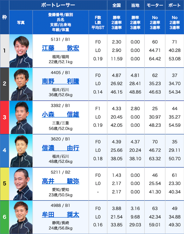 グリーンベレーの有料予想初検証1R目出走表