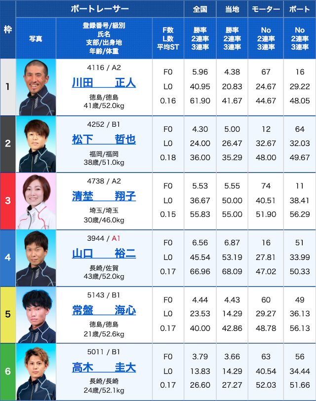 競艇ラボ有料予想初検証の1R目出走表