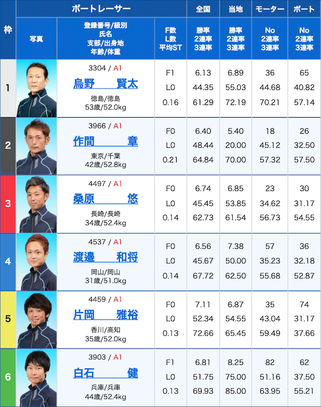 リーダーシップ有料予想初検証2R目出走表