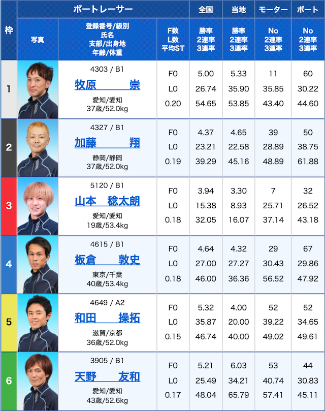 ボートワンの有料予想初検証の2R目出走表