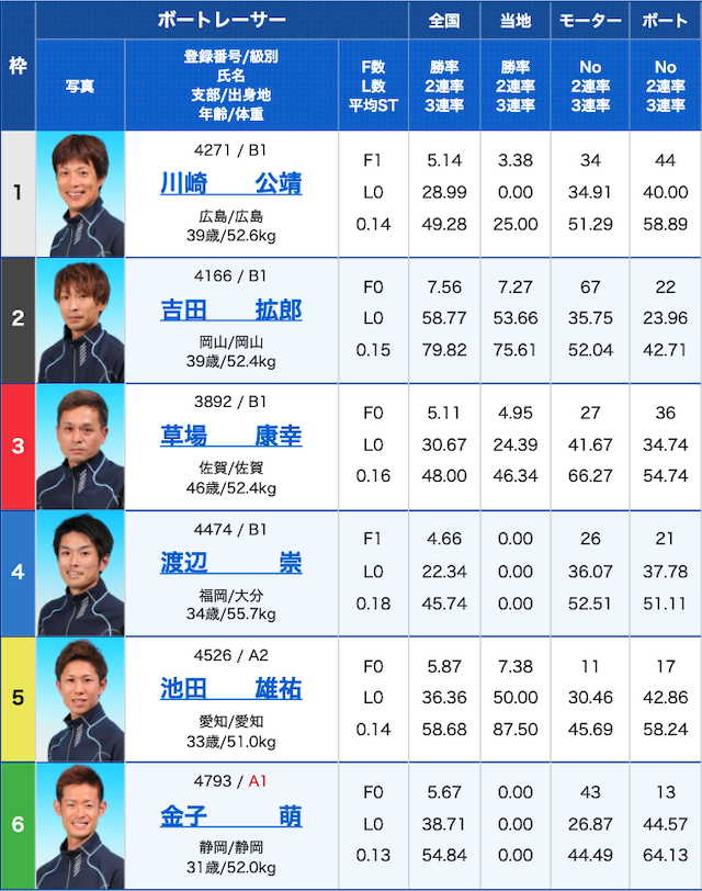 競艇ゴールドの無料予想初参加の出走表