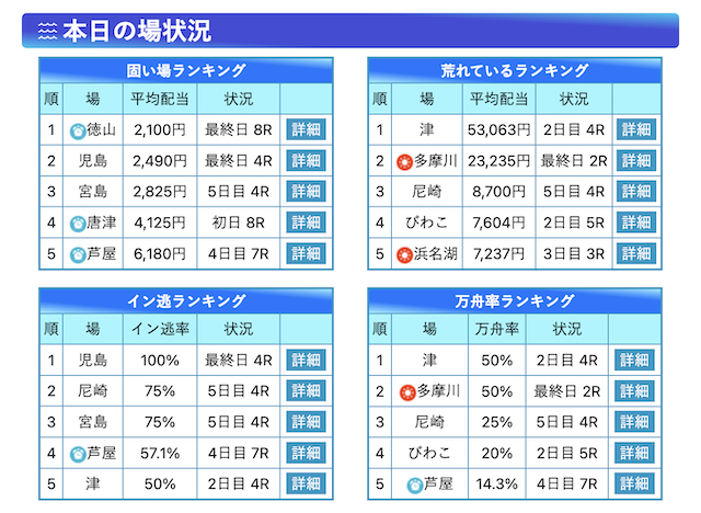 競艇日和の本日の場状況