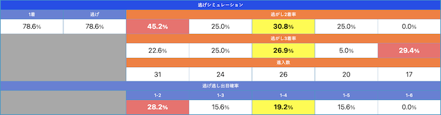 競艇日和の逃げシミュレーションの使い方