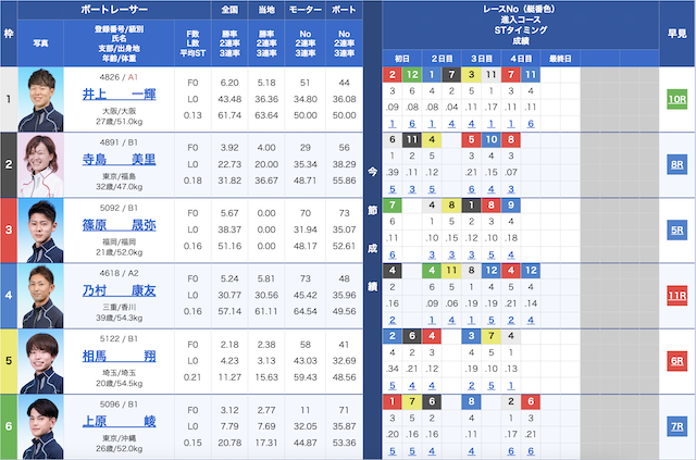 競艇日和を使ってみた出走表