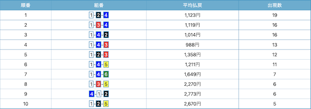 競艇日和を使ってみた出目ランク