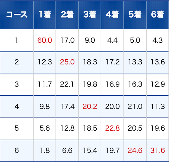 常滑競艇場のコース別成績