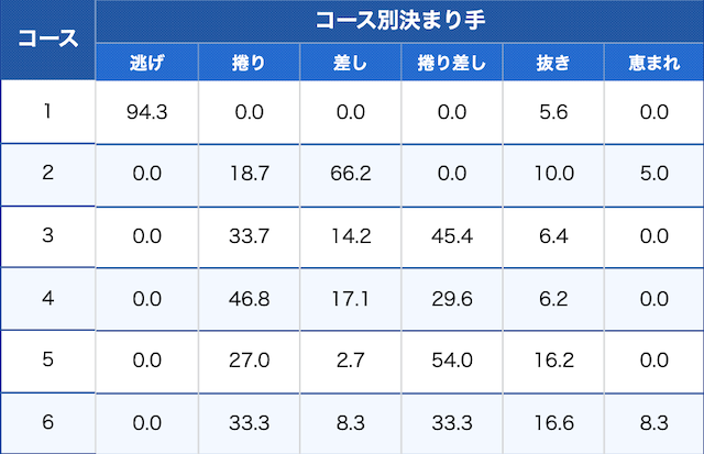 常滑競艇場のコース別決まり手