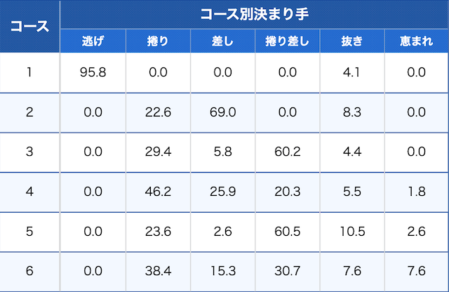 児島競艇場の予想ポイントその⑥：コース別決まり手