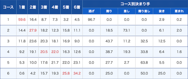 住之江競艇場のコース別決まり手