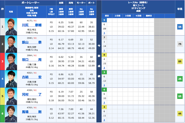 ボートレース20220625の戸田12R出走表