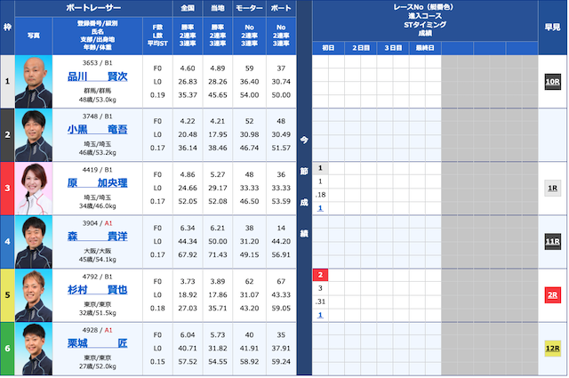 競艇セントラル20220705スーペリアの予想の出走表