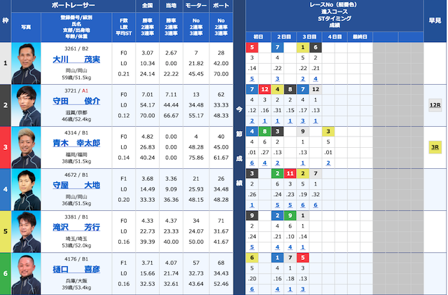 競艇セントラル20220705スーペリアの予想の出走表2
