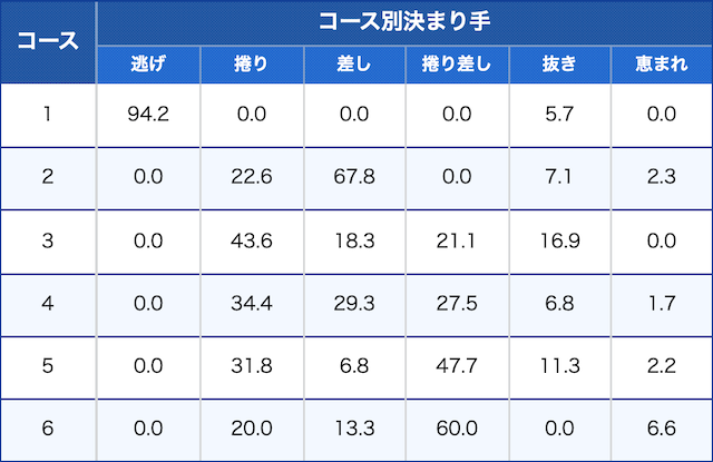 平和島競艇場のコース別決まり手