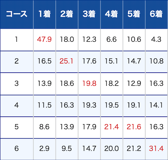 平和島競艇場の入着率