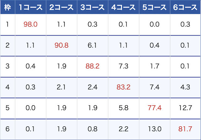 唐津競艇の枠番別コース取得率