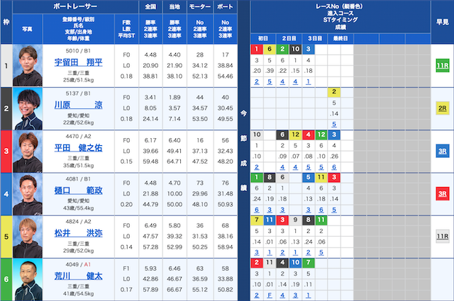 最競艇国のオフィシエ検証1R目出走表