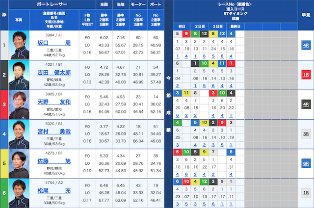 最競艇国のオフィシエ検証2R目出走表