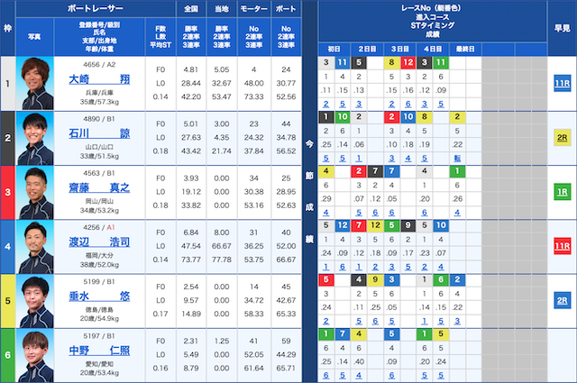 最競艇国の無料予想初検証出走表