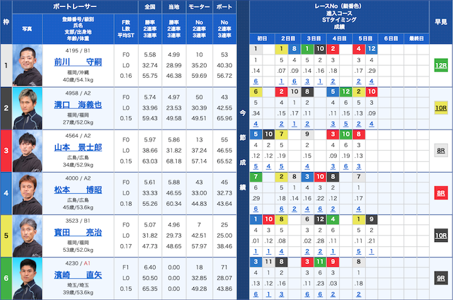 競艇ジェットのビジネスクラス1R目出走表