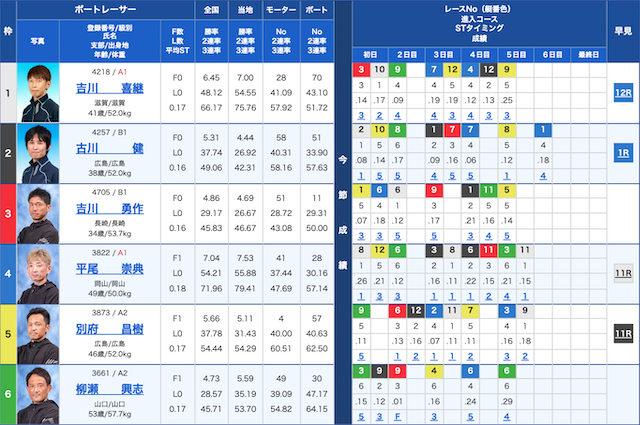 競艇ジェットのビジネスクラス2R目出走表