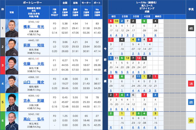 オーシャンズ6のファーストインプレッションの出走表