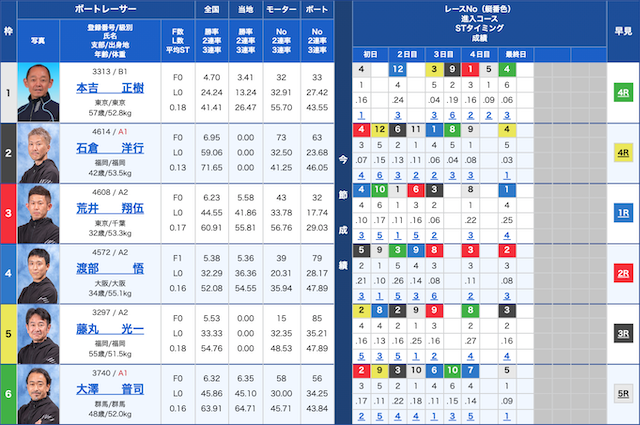 オーシャンズ6のファーストインプレッションの2レース目出走表