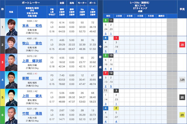 オーシャンズ6の無料予想初検証出走表