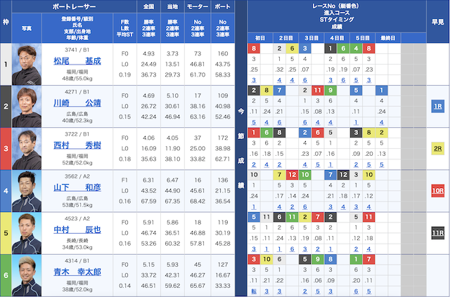 ボートインベスターの有料予想「ミドルデイ」の1R目出走表